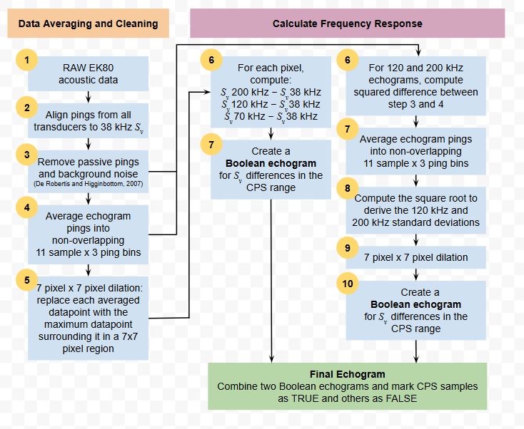 Simplified dataflow of processing in Echoview